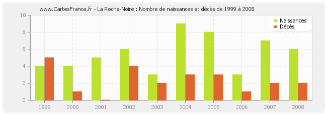 La Roche-Noire : Nombre de naissances et décès de 1999 à 2008